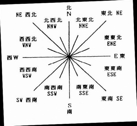 東南西北方位英文|表示方位的英文词汇总